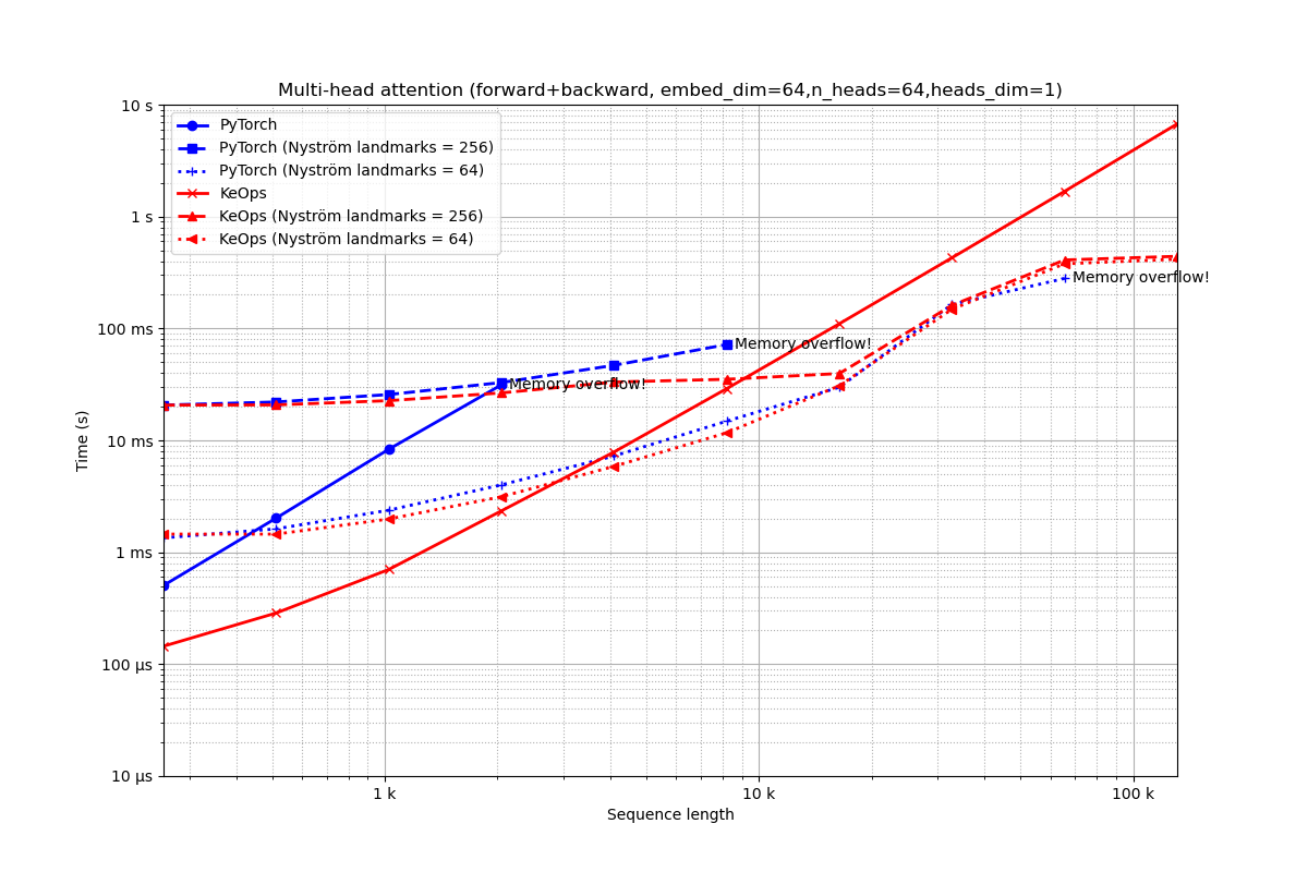 Multi-head attention (forward+backward, embed_dim=64,n_heads=64,heads_dim=1)