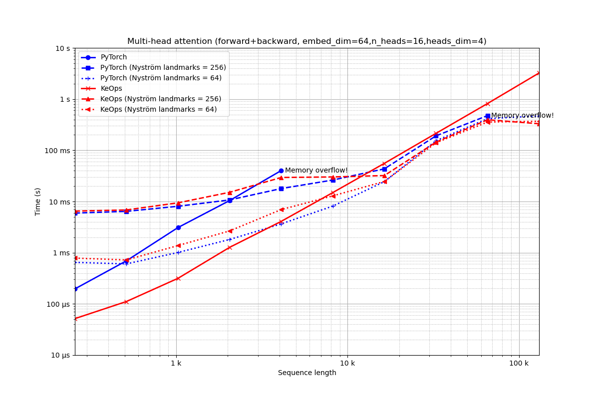 Multi-head attention (forward+backward, embed_dim=64,n_heads=16,heads_dim=4)