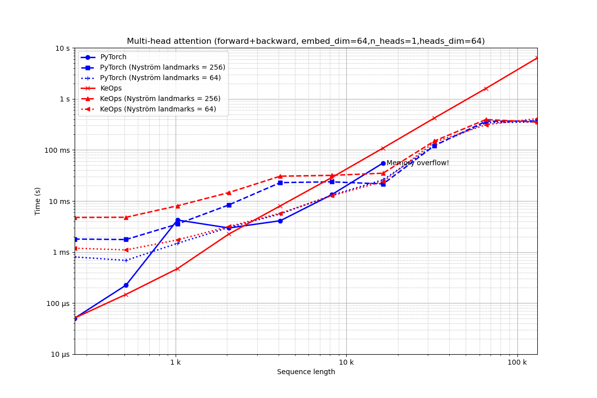 Multi-head attention (forward+backward, embed_dim=64,n_heads=1,heads_dim=64)