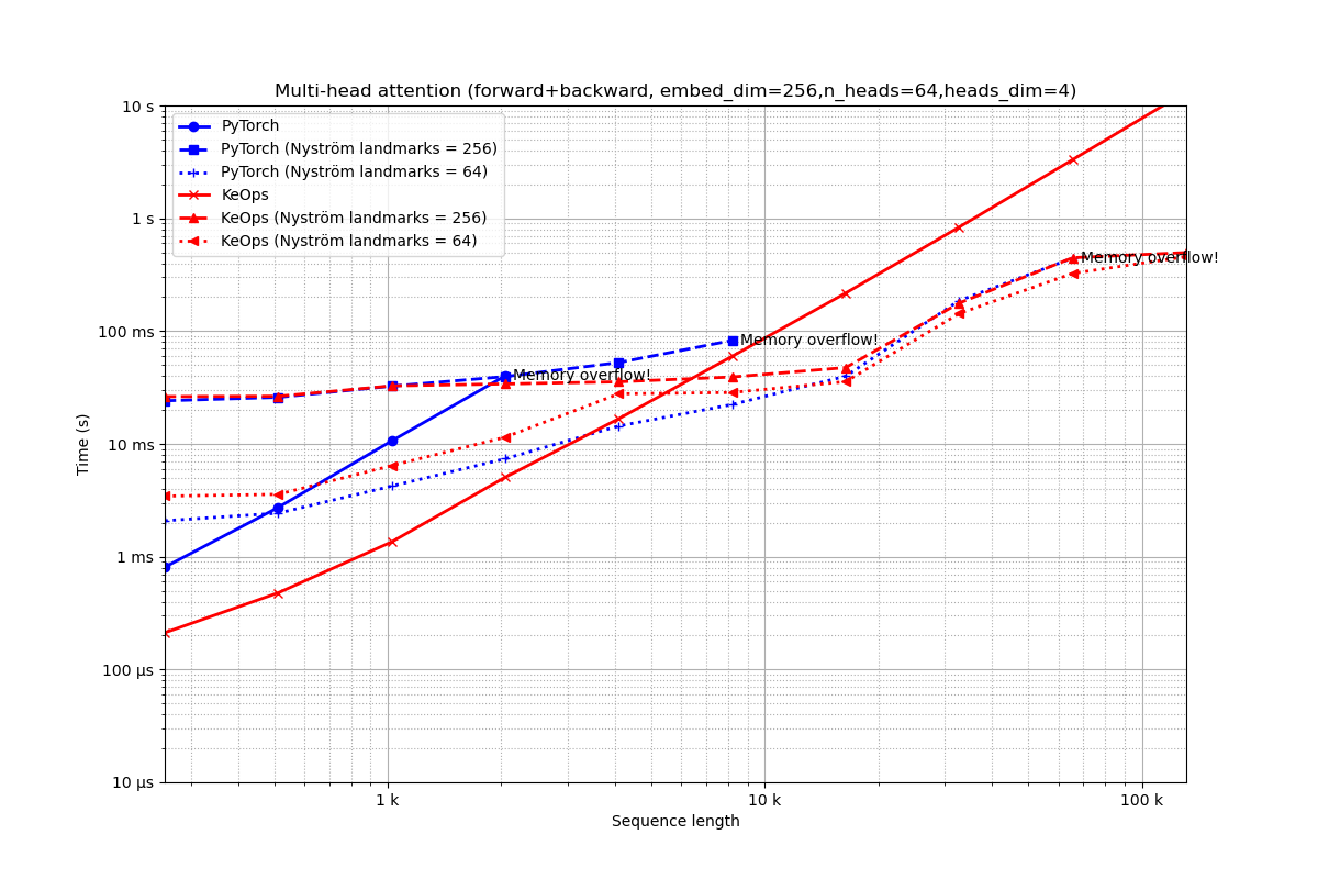 Multi-head attention (forward+backward, embed_dim=256,n_heads=64,heads_dim=4)