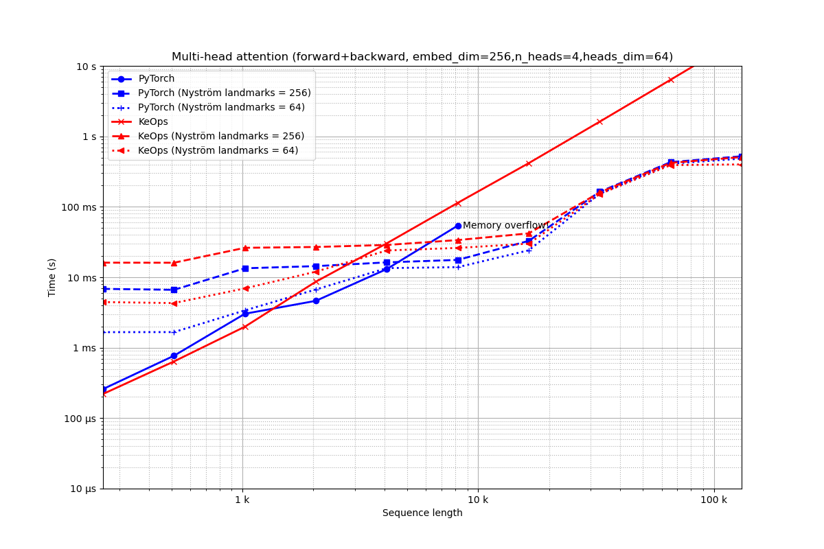 Multi-head attention (forward+backward, embed_dim=256,n_heads=4,heads_dim=64)