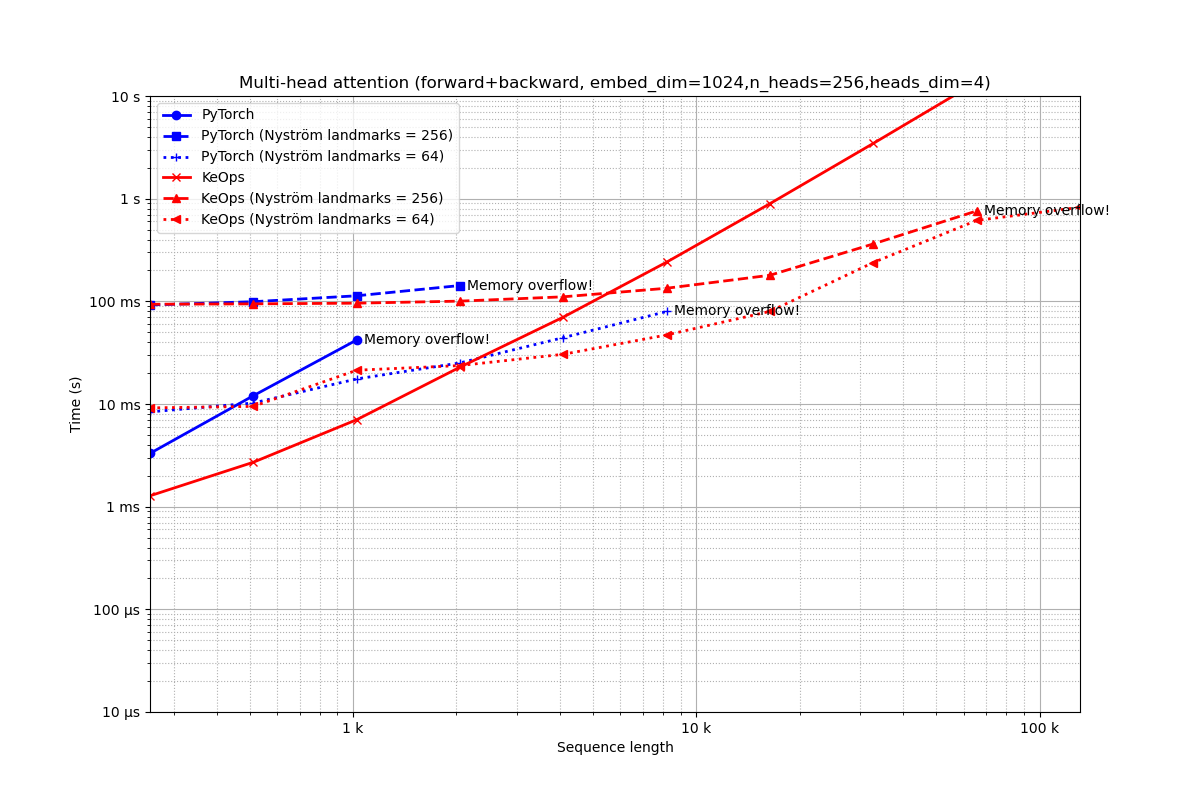 Multi-head attention (forward+backward, embed_dim=1024,n_heads=256,heads_dim=4)