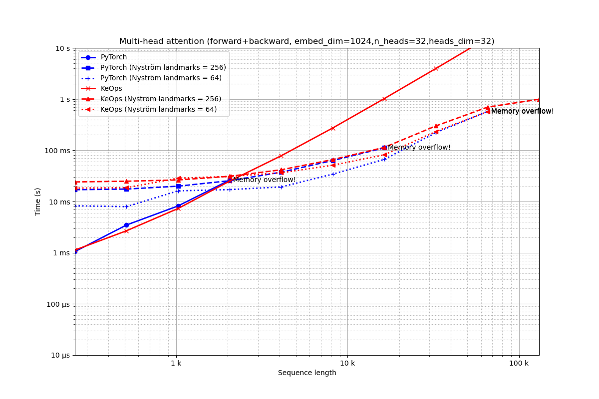 Multi-head attention (forward+backward, embed_dim=1024,n_heads=32,heads_dim=32)