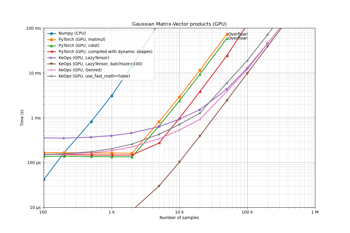 Gaussian Matrix-Vector products (GPU)
